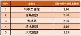 旅行中の食事 満足度が高い国は女性人気の高いあの国 エイビーロード海外旅行調査19 満足度ランキング 食事 部門発表 19年6月26日 エキサイトニュース