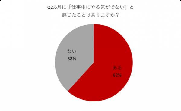 アックスコンサルティング 6月病 に関するアンケート調査結果公開 梅雨時期に 仕事中にやる気が出ないと感じる人 は6割以上 19年6月28日 エキサイトニュース