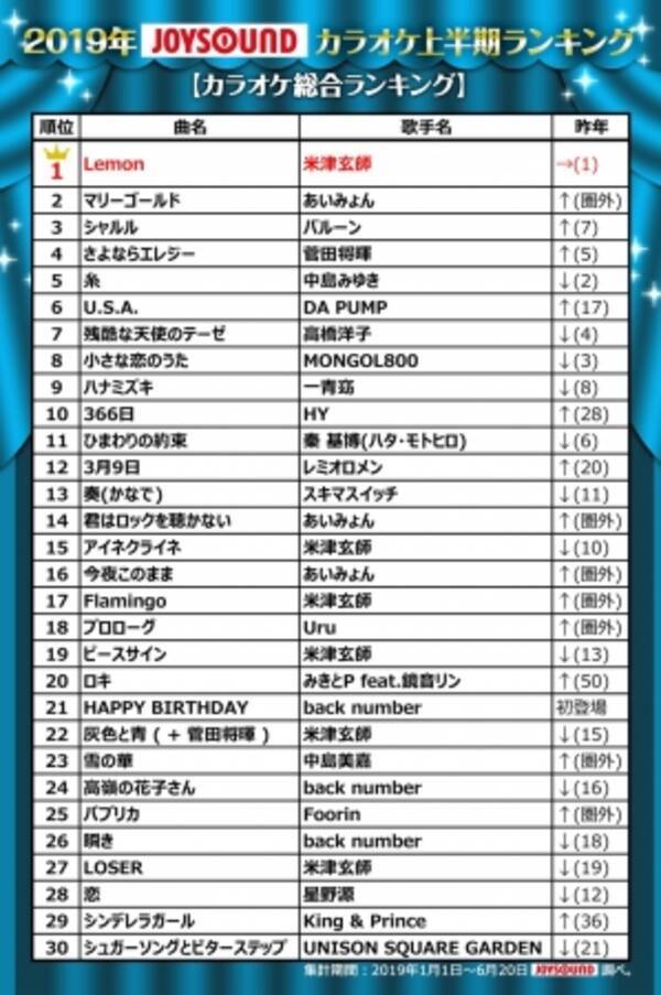 業界最多の曲数を誇るjoysoundが 19年カラオケ上半期ランキングを発表 1位は米津玄師 Lemon あいみょんは昨年圏外から2位と大躍進 菅田将暉 さよならエレジー は4位にランクアップ 19年6月30日 エキサイトニュース