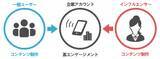 「あらゆる食関連企業さま向けに特化した、ユーザー・インフルエンサーコンテンツ活用型Instagramアカウント運用代行パッケージの提供開始」の画像1