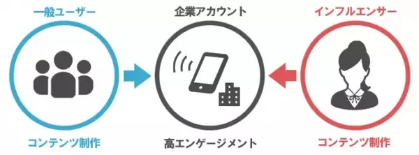 あらゆる食関連企業さま向けに特化した、ユーザー・インフルエンサーコンテンツ活用型Instagramアカウント運用代行パッケージの提供開始