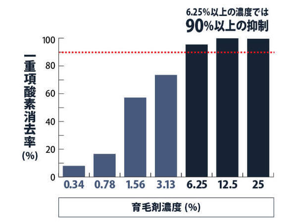 抜け毛の原因の１つ 活性酸素 の抑制効果を確認 5種類の活性酸素に対する抗酸化作用について薬学会で発表 19年7月3日 エキサイトニュース