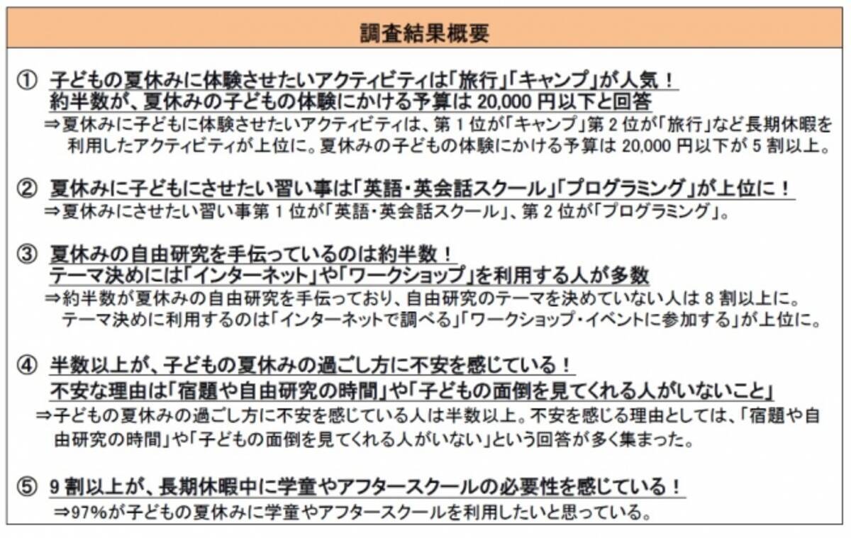 子どもがいる親世代に聞いた 子どもの夏休みに関するアンケート 夏休みにさせたい習い事は 英語 英会話スクール プログラミング が人気 半数以上が子どもの夏休みの過ごし方に不安を感じている 19年7月4日 エキサイトニュース