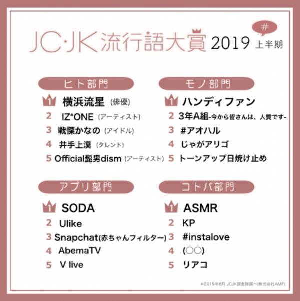 Jc Jk流行語大賞19年上半期を発表 Asmr Kp がランクイン 19年7月4日 エキサイトニュース