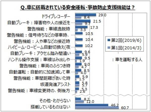 自動車の運転支援機能に関するアンケート調査 車を運転する人のうち 車に安全運転システムが搭載されている人は5割強 14年調査より増加 ドライブレコーダー が3割弱 19年7月4日 エキサイトニュース