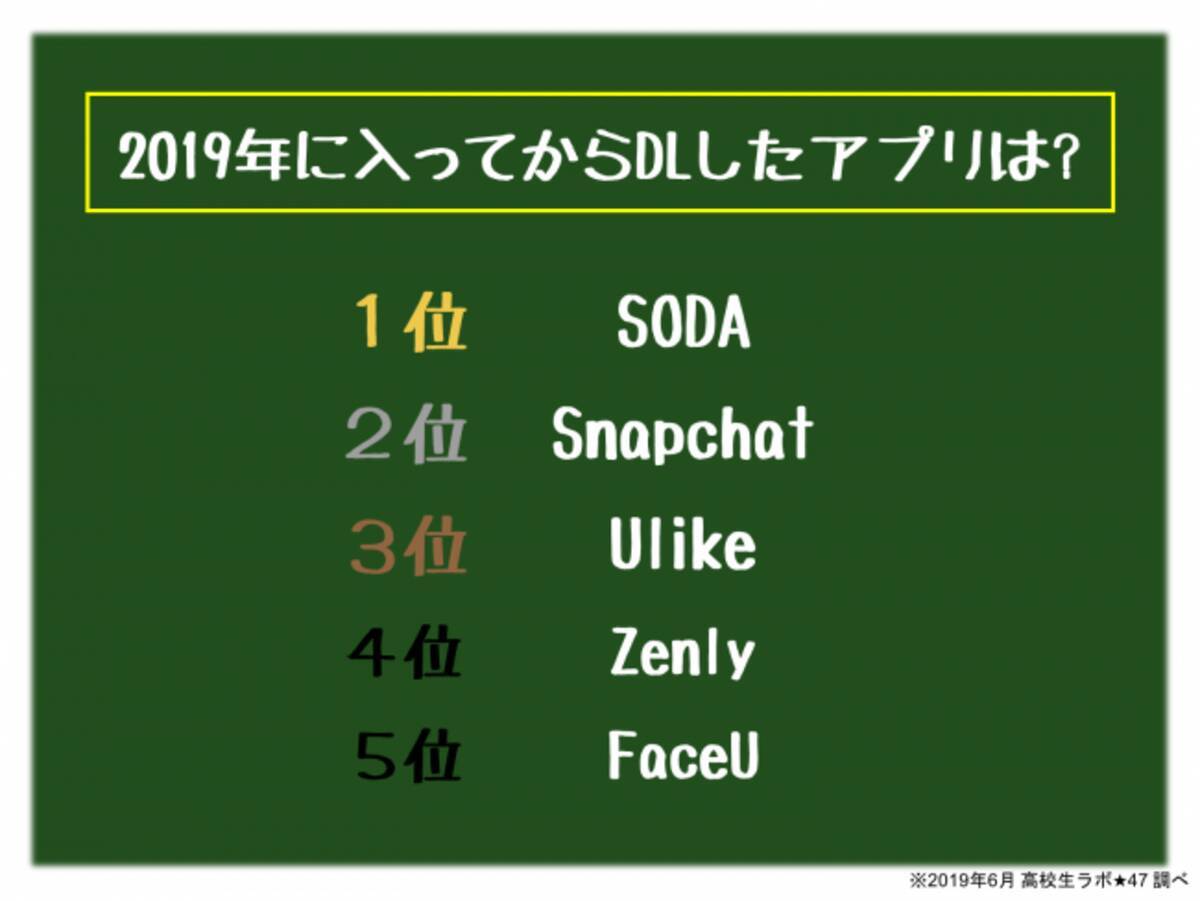 1番削除されたアプリは荒野行動だった 令和高校生はtwitterをあまり開かない 19年7月5日 エキサイトニュース