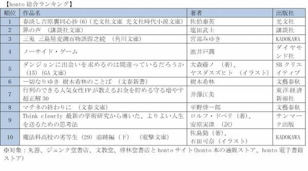 Honto月間ランキング19年6月度 発表 ラノベ人気が炸裂 ダンまち シリーズ最新刊が年代別ランキング 全年代で1位に 19年7月5日 エキサイトニュース