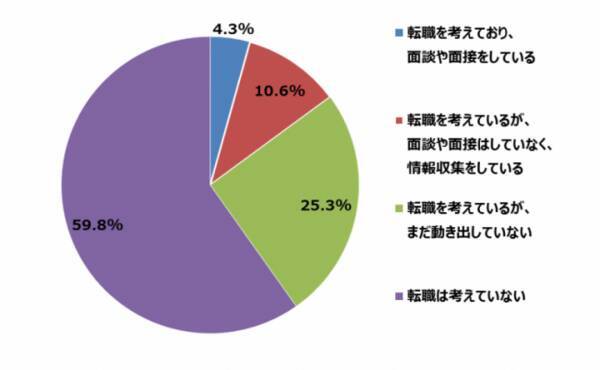 現職の人事評価制度へ不満を持つ転職意向者は81 7 転職希望のタイミングには オリンピック が影響している 19年7月 転職に関する調査 19年7月9日 エキサイトニュース 現職の人事評価制度へ不満を持つ転職意向者は81 7 転職希望のタイミングには オリンピック が影響している 19年7月 転職に関する調査 19年7月9日 エキサイトニュース