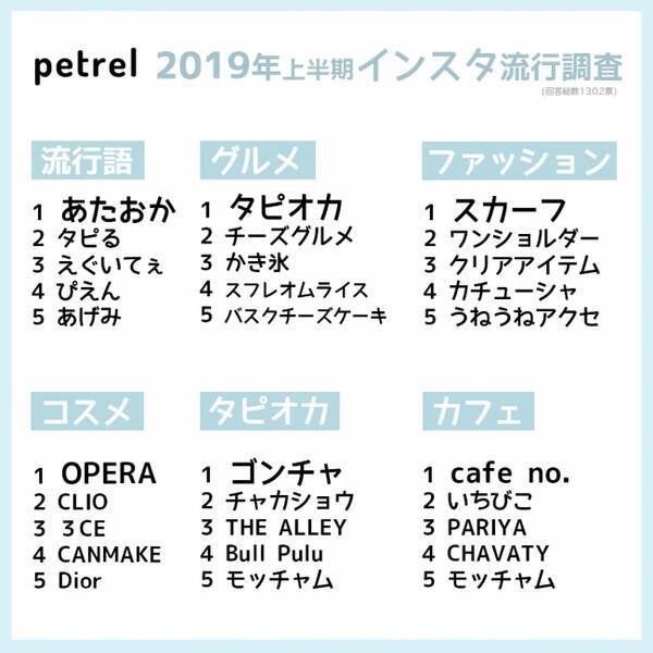 令和最初に若者に人気だった言葉とは 19年上半期 インスタ流行調査結果 をpetrelが発表 19年7月9日 エキサイトニュース