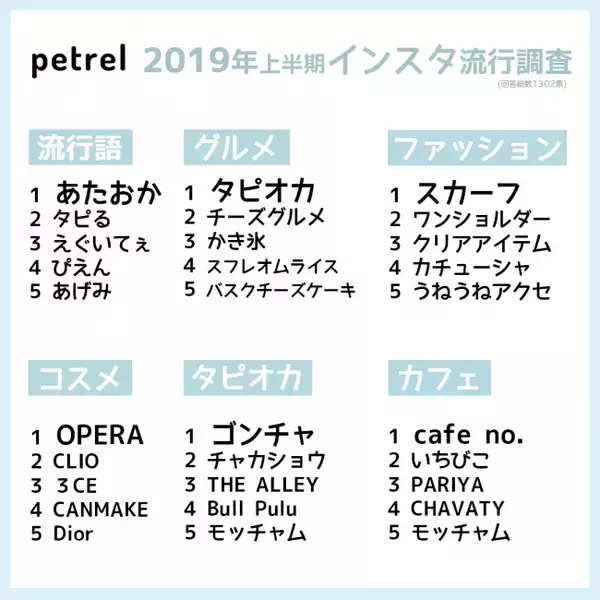 令和最初に若者に人気だった言葉とは？2019年上半期”インスタ流行調査結果”をPetrelが発表