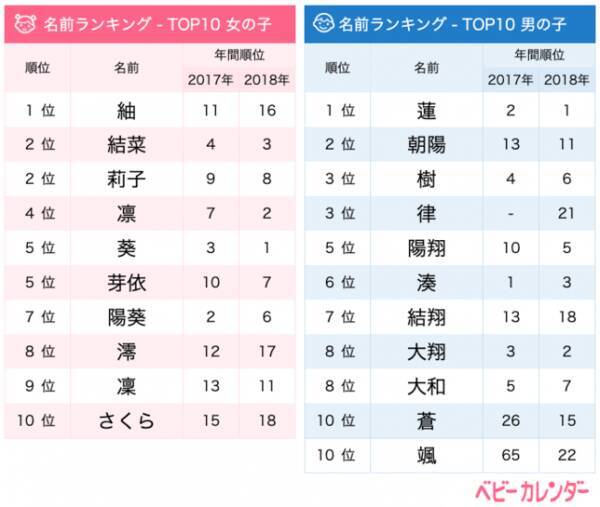 19年 6月生まれベビーの名づけトレンド 発表 衣替えの季節に絹織物を表すレトロネーム 紬 が急上昇1位 男の子の名前のよみは と 止めネーム が圧倒的人気 19年7月9日 エキサイトニュース