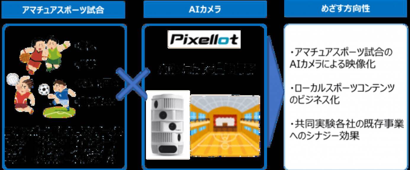 Aiカメラを活用したスポーツ映像配信事業の実証実験について 2019年7月9日 エキサイトニュース