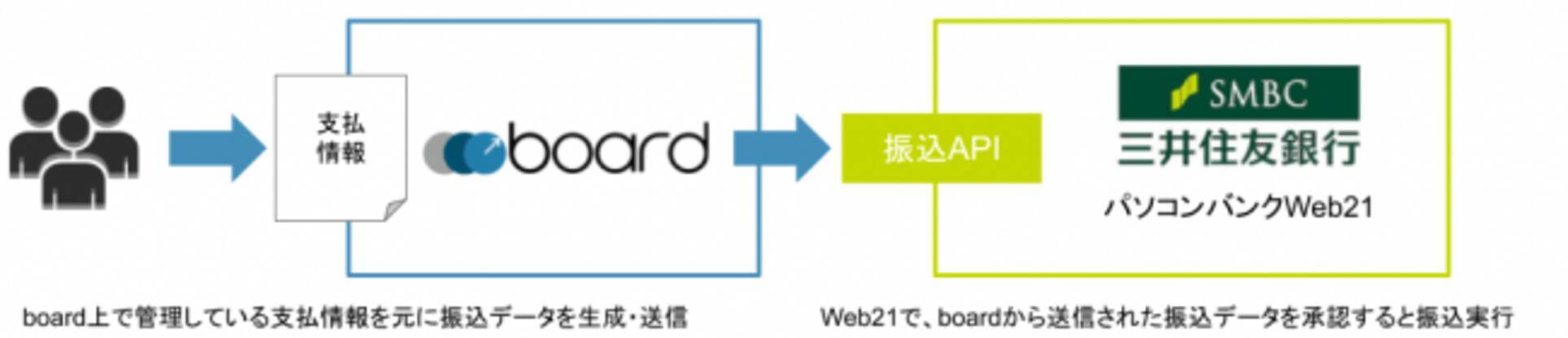 Boardが三井住友銀行の法人向けインターネットバンキング パソコンバンクweb21 とapi連携 振込データ送信機能の提供を開始 19年7月9日 エキサイトニュース