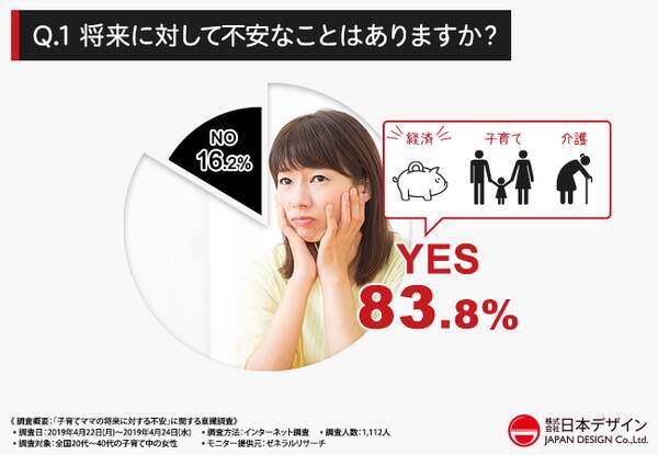 6割以上の子育て中のママが プライベートと両立できる働き方 を重視していることが判明 在宅ワーク フリーランスなど 自由な働き方ができる職業とは 19年7月10日 エキサイトニュース