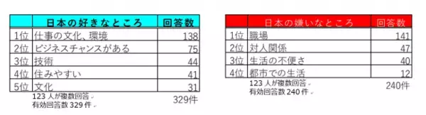 外国人ITエンジニアの本音をリサーチ！外国人から見た日本の働き方のイメージとは？