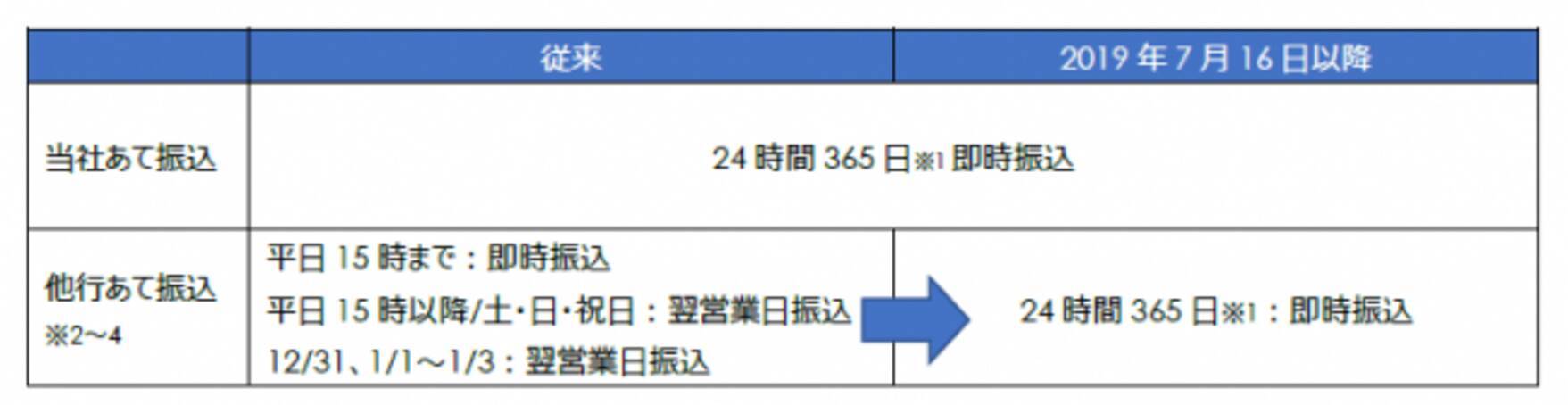 Gmoあおぞらネット銀行 他行あて振込の取扱時間拡大について 19年7月12日 エキサイトニュース