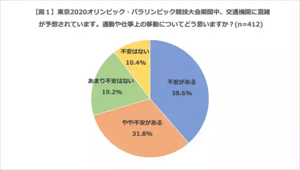 都内ビジネスパーソン400人に聞く「東京2020オリンピック・パラリンピック競技大会混雑への働き方対応」に関する調査
