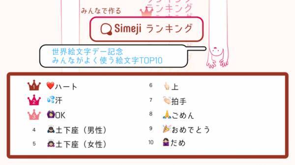 ご存知でしたか 7月17日は 世界絵文字デー Simejiが選ぶ みんながよく使う絵文字top10 を大発表 19年7月13日 エキサイトニュース