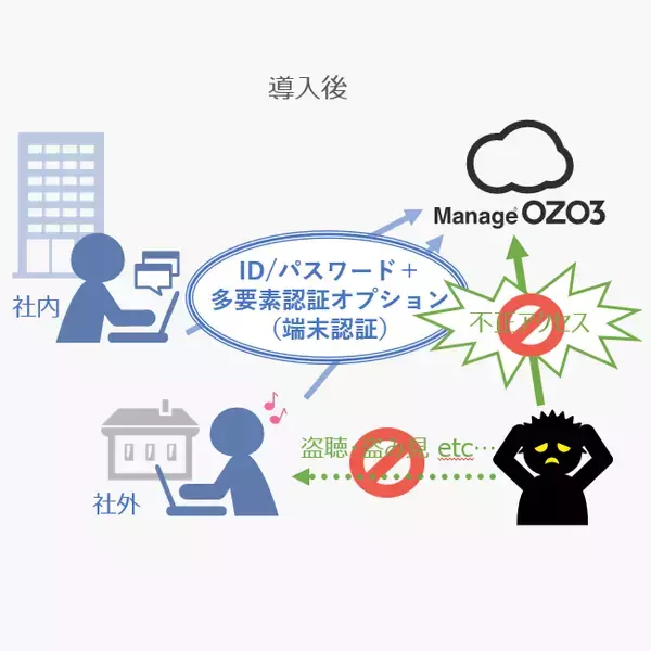 ITCSが三菱総研ＤＣＳの多要素認証サービスを用いた、セキュリティ強化オプション「ManageOZO3 多要素認証オプション」を提供開始