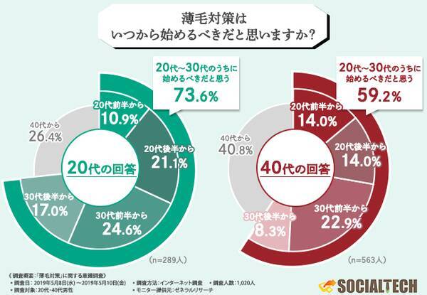 アジアno 1の薄毛大国 薄毛 に敏感なのは40代 20代 40代 薄毛への意識低すぎ問題 がむき出しに 2019年7月17日 エキサイトニュース