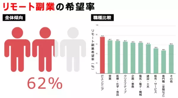62％が「リモート」副業を希望、職種別ではITエンジニアが1位で77％副業と転職をリモート体験できるサービス「Dev.Dev.」無料で副業・イベント情報の掲載受付を開始
