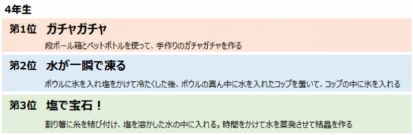 毎年ネタに悩む夏休みの自由研究 小学生に人気があるのは キッズ Nifty にて学年別の自由研究ランキングを公開 19年7月18日 エキサイトニュース