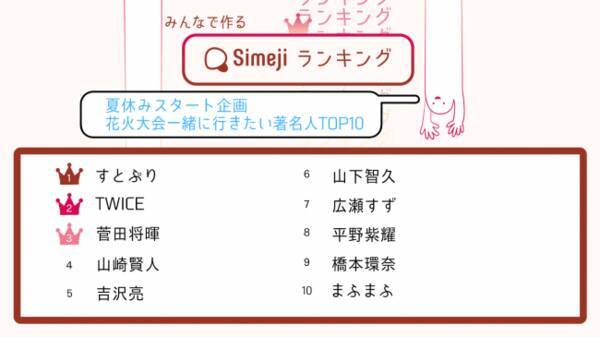 Simejiランキング 10代女子の 花火大会 一緒に行きたい著名人top10 を調査 19年7月18日 エキサイトニュース