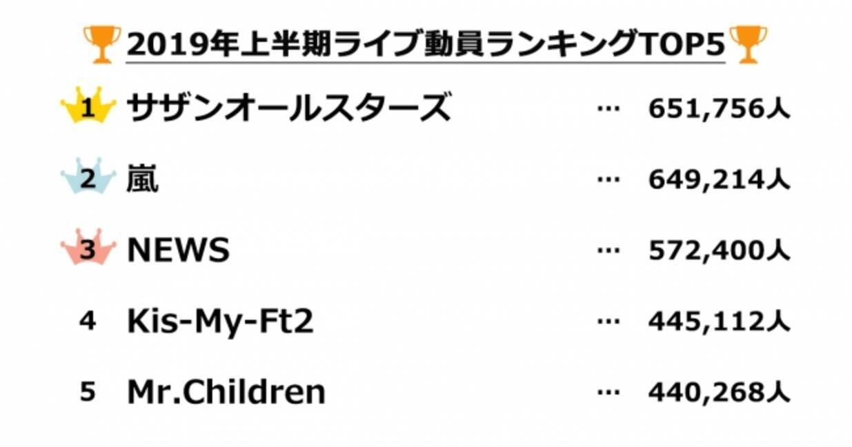 ２０１９年 上半期ライブ動員ランキングを公開 19年7月24日 エキサイトニュース