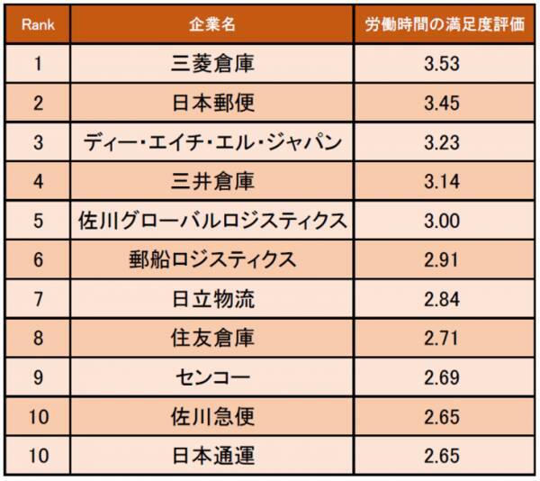 物流 倉庫業界の 労働時間の満足度が高い企業ランキング 発表 1位は三菱倉庫 企業口コミサイトキャリコネ 19年7月26日 エキサイトニュース