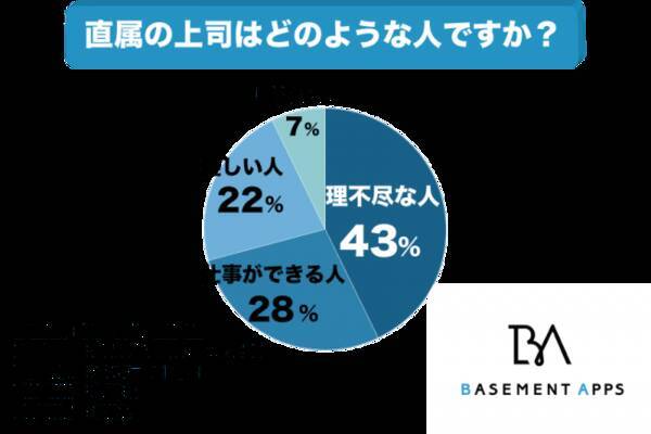 社会人の43 の人が理不尽な上司の下で働いている 理想の上司はどうあるべきなのか 部下たちのリアルな意見 19年7月26日 エキサイトニュース
