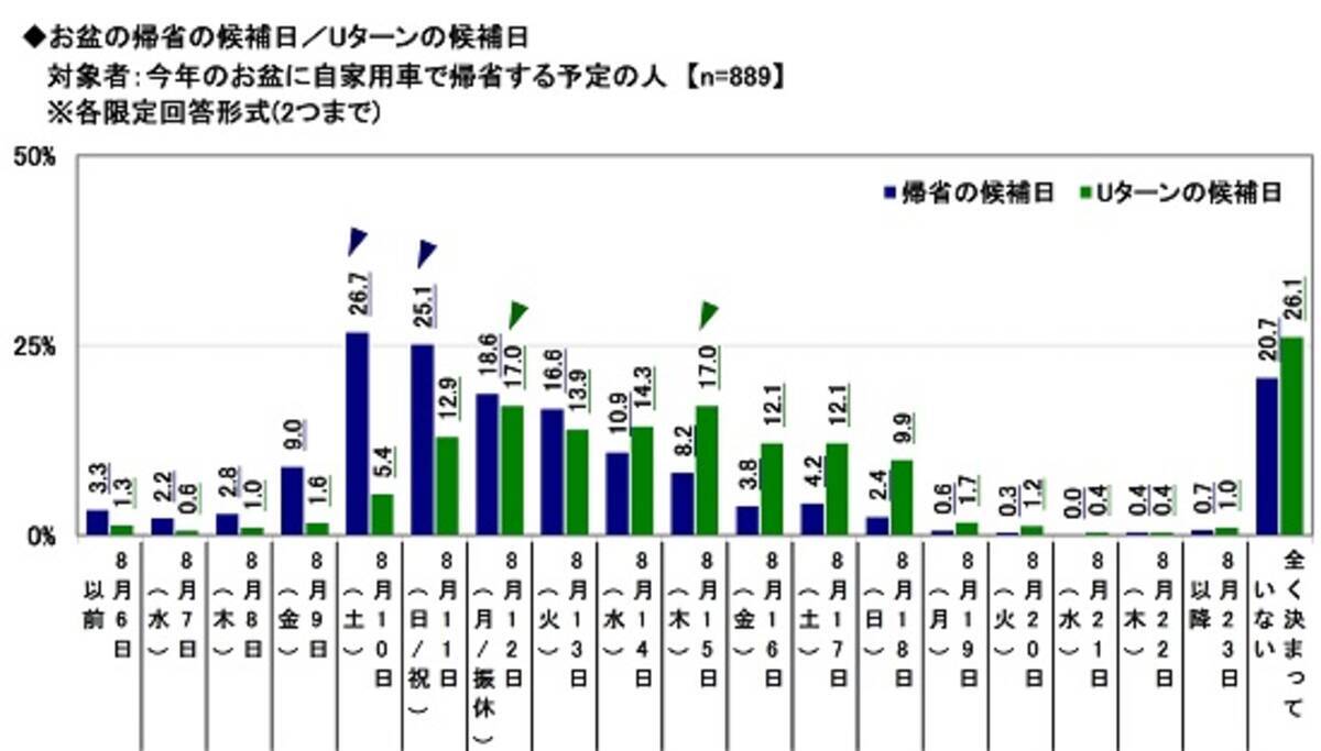 お盆の帰省に関する調査 19年 帰省ラッシュは8月10日 11日がピークの予想 Uターンラッシュは ほか 19年7月29日 エキサイトニュース