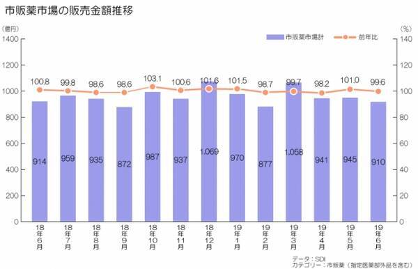 当月不調な目薬 18年度の市場規模は0億円 アニメキャラクターとのコラボや高機能商品の人気に更なる市場拡大の可能性 19年7月30日 エキサイトニュース