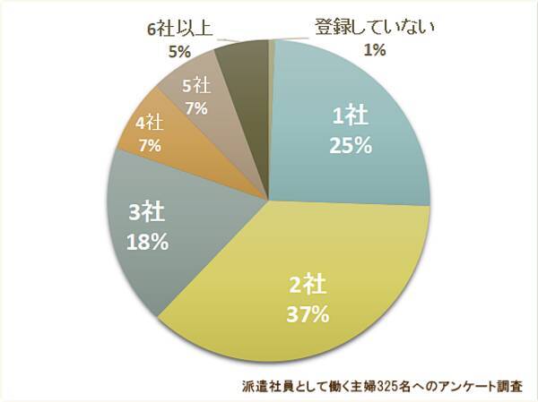 主婦325名にアンケート調査 主婦が派遣会社を選ぶときに一番重要なポイントとおすすめの派遣会社 19年7月30日 エキサイトニュース