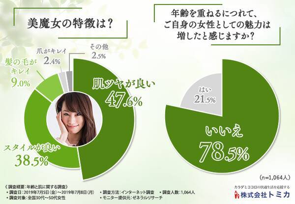 美肌への意識改革 女性の半数近くが 美魔女の特徴は肌ツヤ と回答 いつまでも魅力的な女性でいるためには ルーティン化しがちな あのスキンケア を見直すべき 19年7月30日 エキサイトニュース