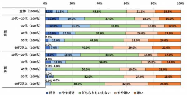 伝説のギャル雑誌 Egg 復活でブーム再燃か 宮城大学事業構想学群の学生が気になることを大調査 ギャルの基準に関する調査 19年7月31日 エキサイトニュース