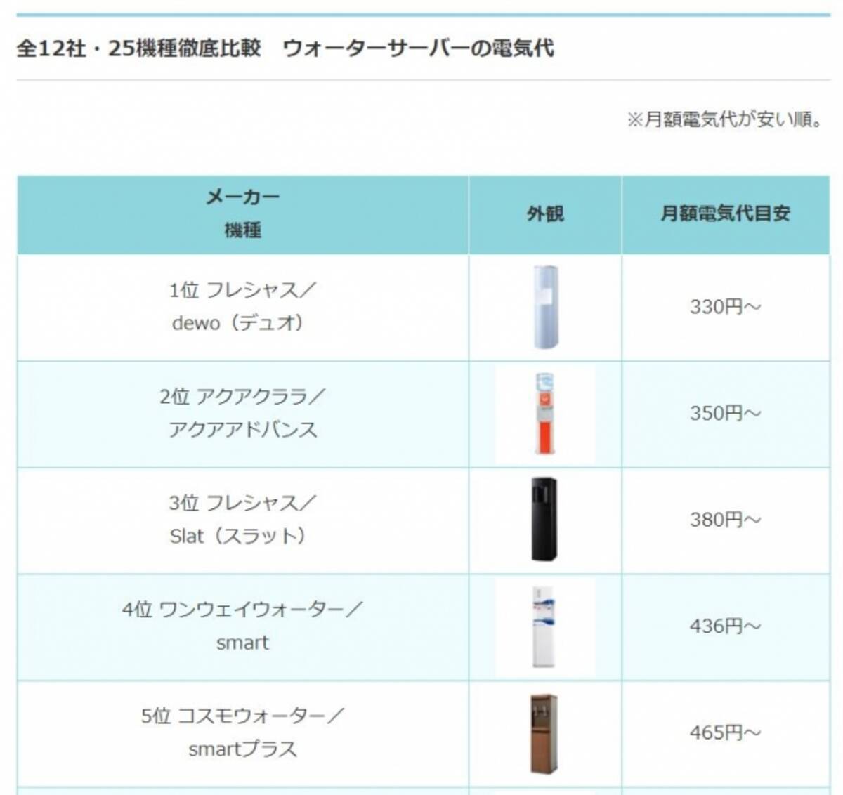 夏場に最適 電気代が安いウォーターサーバーランキング 実際に計測 19年8月1日 エキサイトニュース