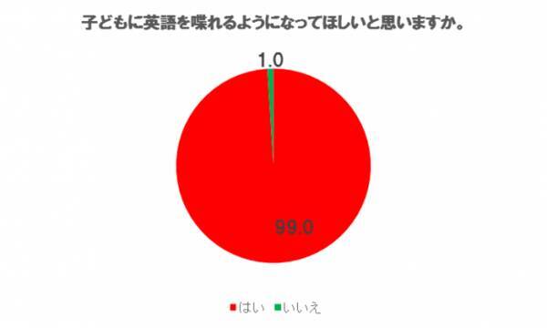 グローバル化を目指す日本の英語教育 子どもに将来英語でつまずいて欲しくないと思っている親は99 一方で 英語を嫌いと回答した中学生は約40 いることが判明 19年8月2日 エキサイトニュース