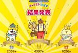 「マインドウェイブ初のキャラクター総選挙で1位と2位に輝いた人気キャラクター「ごろごろにゃんすけ」と「しばんばん」がこの夏再び東京駅へ帰ってきた！」の画像1