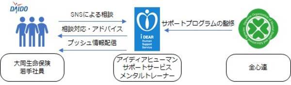 大同生命保険株式会社にsnsメンタルトレーニングを導入 19年8月2日 エキサイトニュース