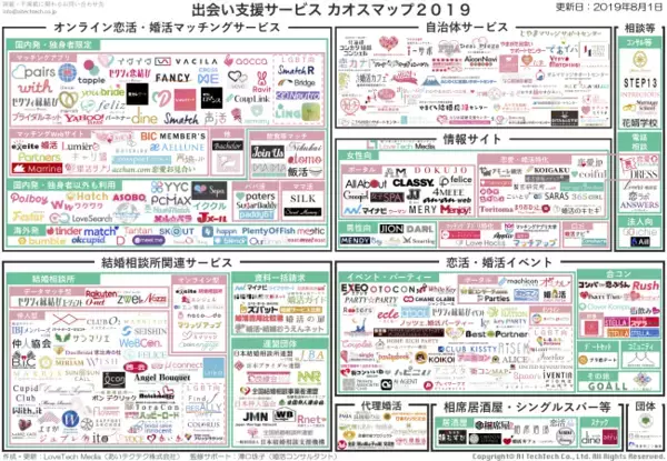 「出会い支援サービス カオスマップ２０１９」の公開 by LoveTech Media