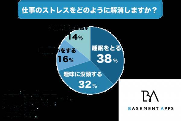 社会人のストレス解消法は 38 の人が答えた 睡眠をとる が最多 ストレス解消で多くの人が陥りがちの罠 衝動買い は16 に留まる結果に 19年8月2日 エキサイトニュース