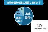 「仕事で悩みを抱えている人の54%は友達に相談している！約80%の人が職場外の人に相談していることから、仕事の悩みはプライベートで解決することができる！？」の画像1