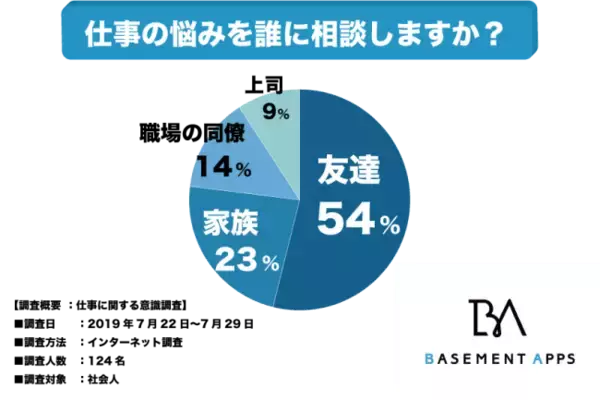 仕事で悩みを抱えている人の54%は友達に相談している！約80%の人が職場外の人に相談していることから、仕事の悩みはプライベートで解決することができる！？