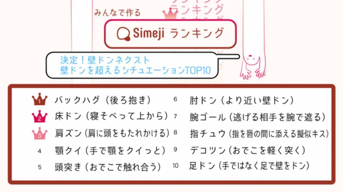 床ドン 肩ズン 10代女子8 000人が選ぶ 壁ドンを超えるシチュエーション ランキング 19年8月2日 エキサイトニュース