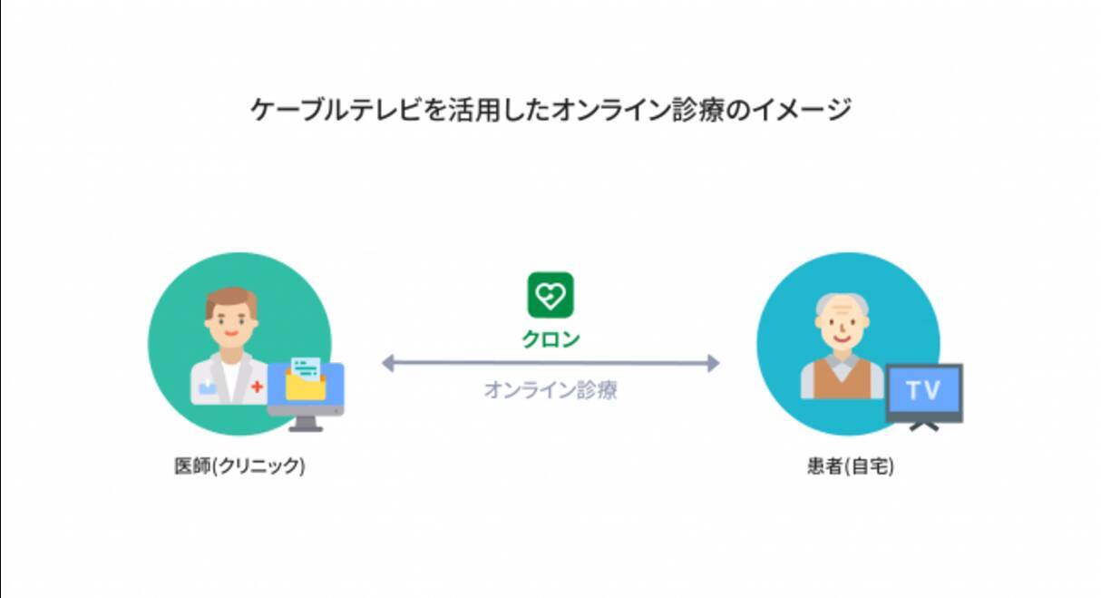 国内初 ケーブルテレビでオンライン診療 の実証実験を開始 2019年8月3日 エキサイトニュース