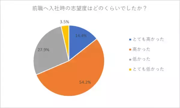 【調査リリース】売り手市場だと、企業は若手の「定着」に悩む？｜20代の「第二新卒」に聞いた転職活動事情