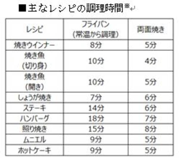 ボタン一つで自動調理 専用容器で多彩な料理が時短で作れる かんたん両面焼きレンジ を新発売 2019年8月5日 エキサイトニュース