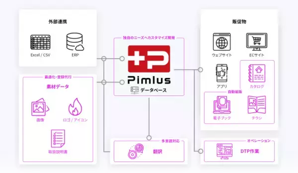 【株式会社あかがね】製造業向け商品情報活用モジュール「Pimlus」をリリース