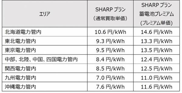 丸紅ソーラートレーディングとシャープエネルギーソリューションが協業のもと 余剰電力の買取サービスを提供へ 19年8月5日 エキサイトニュース