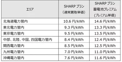 丸紅ソーラートレーディングとトラストバンク 卒fitオーナー向け余剰電力買取サービスに関する業務提携を発表 19年8月19日 エキサイトニュース